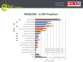 6. März 2014
FH Salzburg
0% 10% 20% 30% 40% 50%
Keine
Sonstige
Kooperationswille Berater
Projekt-Methodik Anbieter
Fachkompetenz Anbieter
Branchenkompetenz Anbieter
Kommunikation Projektteam
Projektmanagement
Schulungsaufwand
Kosten höher als geplant
Ressourcen Anbieter
Anforderungen unklar
Abb. der Unternehmensprozesse
Ressourcen Anwender
Zu viele Anpassungen
Knapper Zeitplan
Datenmigration
Größere Unternehmen(>500 MA) (n =330)
Mittlere Unternehmen (100-500 MA) (n =809)
Kleinere Unternehmen (<100 MA) (n =900)
©2012, Trovarit AG, Aachen
Anteil der Projekte
PROBLEME in ERP-Projekten
 