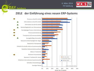 6. März 2014
FH Salzburg
0% 10% 20% 30% 40% 50% 60% 70%
Sonstiger Nutzen
Schnellere Entscheidungen
Einfachere internationale Zusammenarbeit
Reduziert IT-Aufwand & -Kosten
Reduziert Prozesskosten
Höhere IT-Sicherheit
Reduktion Dokumentationsaufwand
Einfache & schnelle externe Zusammenarbeit
Reduzierte IT-Komplexität
Reduzierte Fehlerhäufigkeit & -folgen
Aussagekräftige Kennzahlen
Transparenz & Prozessverständnis
Prozessautomatisierung
Durchgängige Prozess-Unterstützung
Rückverfolgbarkeit von Informationen
Information korrekt & nützlich
Informationen schnell & einfach
Prozesse schnell & einfach
500+ MA (2012)
100-499 MA (2012)
<100 MA (2012)
©2012, Trovarit AG, Aachen
Anteil der Projekte
ZIELE der Einführung eines neuen ERP-Systems
 