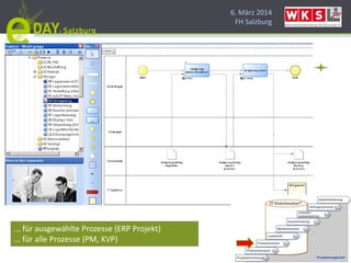 6. März 2014
FH Salzburg
… für ausgewählte Prozesse (ERP Projekt)
… für alle Prozesse (PM, KVP)
 
