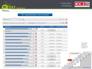 6. März 2014
FH Salzburg
Lösung xy
1v5 Suchprofil
2v5 Matching
3v5 TOP20
4v5 Spinnennetz
5v5 Listform
 