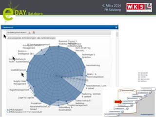 6. März 2014
FH Salzburg
1v5 Suchprofil
2v5 Matching
3v5 TOP20
4v5 Spinnennetz
5v5 Listform
 