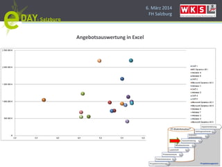 6. März 2014
FH Salzburg
Angebotsauswertung in Excel
 