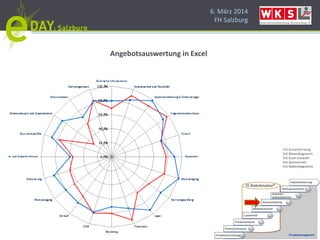 6. März 2014
FH Salzburg
Angebotsauswertung in Excel
1v5 Ausschrei bung
2v5 Blasendiagramm
3v5 Excel Auswahl
4v5 Spinnennetz
5v5 Balkendiagramm
 