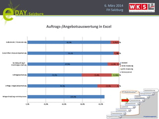 6. März 2014
FH Salzburg
Auftrags-/Angebotsauswertung in Excel
 