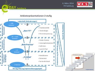 6. März 2014
FH Salzburg
Anbieterpräsentationen 2-stufig
> 100
Anbieter
20 -> 10/6
Anbieter
1-3
Anbieter
1 Partner
 