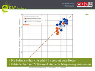 6. März 2014
FH Salzburg
1
2
3
4
5
1 2 3 4 5
Gesamtzufriedenheit System (1,0 – „mangelhaft“; 5,0 – „sehr gut“)
Legende Einsatzschwerpunkt
Größere Unternehmen (500+ MA)
Mittlere Unternehmen (100-499 MA)
Kleinere Unternehmen (<100 MA)
©2012, Trovarit AG, Aachen
Mittelwert
Die Software-Branche erhält insgesamt gute Noten
Zufriedenheit mit Software & Anbieter hängen eng zusammen
 