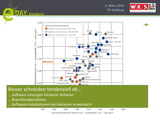 6. März 2014
FH Salzburg
Dynamics AX
A+L
ABAS
ALPHAPLAN
ams.erp
BMD
CANIAS
ConAktiv
eGECKO
DELECO
e.bootis
FEPA
FibuNet
FOSS
GODYO P/4
HS
IFS Applications
IN:ERP
Infor AS
Infor Blending
Infor COM
Infor Xpert
infra:NET
ISSOS PRO
MAJESTY
Dynamics NAV
MegaPlus
Lawson M3
myfactory
OpaccOne
APplus
proALPHA
PSIpenta
SAP ERP
Comarch Enterprise
SIVAS
Infor LN
Step Ahead
Syslog
TOSCA
WinWeb-Food
x-trade
GUS OS
work ... for all!
eNVenta
FactWork
Tradeline
3,40
3,60
3,80
4,00
4,20
4,40
4,60
4,80
3,40 3,60 3,80 4,00 4,20 4,40 4,60 4,80
Gesamtzufriedenheit System (1,0 – „mangelhaft“; 5,0 – „sehr gut“)
oxaion
©2012, Trovarit AG, Aachen
Legende Einsatzschwerpunkt
Größere Unternehmen (500+ MA)
Mittlere Unternehmen (100-499 MA)
Kleinere Unternehmen (<100 MA)
Mittelwert
Besser schneiden tendenziell ab…
… Software-Lösungen kleinerer Anbieter
… Branchenspezialisten
… Software-Installationen bei kleineren Anwendern
 