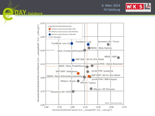 6. März 2014
FH Salzburg
3,50
3,70
3,90
4,10
4,30
4,50
4,70
3,50 3,70 3,90 4,10 4,30 4,50 4,70
ABAS / Abas Informationssysteme
ABAS / Abas Projektierung
ABAS / Abas System
ABAS / N&P
ABAS / ComputerKomplett
Dynamics AX / KCS
Dynamics AX / Terna
APplus / AP Schweiz
APplus / Nupis
proALPHA / Alpha Business
proALPHA / ISM Integral
proALPHA / proALPHA
SAP ERP / All for One Steeb
SAP ERP / Itelligence
SAP ByD / All for One Steeb
FactWork / F.EE
FactWork / pro LE
APplus / Asseco
Gesamtzufriedenheit System (1,0 – „mangelhaft“; 5,0 – „sehr gut“)
Legende Einsatzschwerpunkt
Größere Unternehmen (500+ MA)
Mittlere Unternehmen (100-499 MA)
Kleinere Unternehmen (<100 MA)
n 10; Hersteller
©2012, Trovarit AG, Aachen
 
