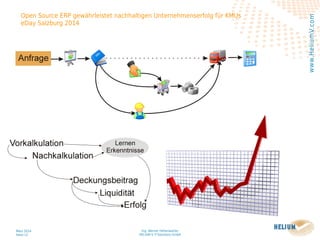 Ing. Werner Hehenwarter
HELIUM V IT-Solutions GmbH
März 2014
Seite 12
Open Source ERP gewährleistet nachhaltigen Unternehmenserfolg für KMUs
eDay Salzburg 2014
www.HeliumV.com
 