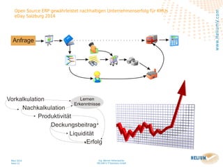 Ing. Werner Hehenwarter
HELIUM V IT-Solutions GmbH
März 2014
Seite 13
Open Source ERP gewährleistet nachhaltigen Unternehmenserfolg für KMUs
eDay Salzburg 2014
www.HeliumV.com
 