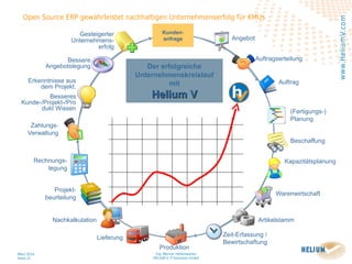 Ing. Werner Hehenwarter
HELIUM V IT-Solutions GmbH
März 2014
Seite 21
Open Source ERP gewährleistet nachhaltigen Unternehmenserfolg für KMUs
eDay Salzburg 2014
www.HeliumV.com
Kunden-
anfrage
Der erfolgreiche
Unternehmenskreislauf
mit
Helium VHelium V
Auftrag
Angebot
Auftragserteilung
Produktion
Artikelstamm
(Fertigungs-)
Planung
Warenwirtschaft
Kapazitätsplanung
Beschaffung
Rechnungs-
legung
Nachkalkulation
Lieferung
Projekt-
beurteilung
Zahlungs-
Verwaltung
Erkenntnisse aus
dem Projekt.
Besseres
Kunde-/Projekt-/Pro
dukt Wissen
Gesteigerter
Unternehmens-
erfolg
Bessere
Angebotslegung
Zeit-Erfassung /
Bewirtschaftung
 