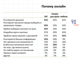 D
insight
AT
A
Почему онлайн
DIY
товары
для дома мебель
В интернете дешевле 55% 42% 41%
В интернет-магазине проще выбирать и
сравнивать товары 45% 33% 34%
Удобно выбирать магазин по цене 42% 24% 34%
Неудобно идти в магазин 37% 29% 43%
Удобнее сразу заказать с доставкой 27% 24% 55%
В интернете больше информации 25% 10% 9%
Нет времени или возможности 15% 11% 16%
В обычных магазинах этого нет 14% 18% 5%
Не знал, где можно купить 14% 10% 6%
Не люблю ходить по магазинам 12% 6% 8%
Привык через интернет 7% 7% 5%
Другое 3% 7% 0%
 