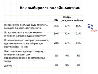 D
insight
AT
A
Как выбирался онлайн-магазин
DIY
товары
для дома мебель
Я заранее не знал, где буду покупать,
выбирал по цене, доставке и т.д.
36% 23% 55%
Я заранее знал, в каком именно
интернет-магазине сделаю покупку
30% 42% 21%
Я знал несколько интернет-магазинов,
где можно купить, и выбирал для
покупки один из них
28% 23% 14%
Я не планировал данную покупку -
интернет-магазин сам
прорекламировал / рекомендовал
товар
6% 9% 8%
другое 0% 0% 0%
 