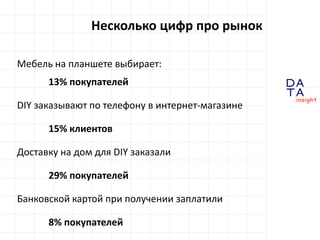 D
insight
AT
A
Несколько цифр про рынок
Мебель на планшете выбирает:
13% покупателей
DIY заказывают по телефону в интернет-магазине
15% клиентов
Доставку на дом для DIY заказали
29% покупателей
Банковской картой при получении заплатили
8% покупателей
 