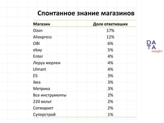 D
insight
AT
A
Спонтанное знание магазинов
Магазин Доля ответивших
Ozon 17%
Aliexpress 12%
OBI 6%
ebay 5%
Enter 4%
Леруа мерлен 4%
Ulmart 4%
E5 3%
ikea 3%
Метрика 3%
Все инструменты 2%
220 вольт 2%
Сотмаркет 2%
Суперстрой 1%
 
