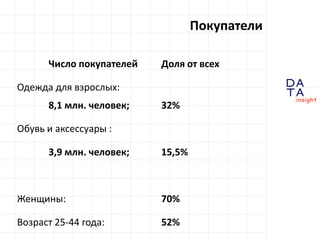 D
insight
AT
A
Покупатели
Число покупателей Доля от всех
Одежда для взрослых:
8,1 млн. человек; 32%
Обувь и аксессуары :
3,9 млн. человек; 15,5%
Женщины: 70%
Возраст 25-44 года: 52%
 