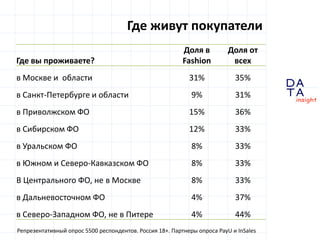 D
insight
AT
A
Где живут покупатели
Репрезентативный опрос 5500 респондентов. Россия 18+. Партнеры опроса PayU и InSales
Где вы проживаете?
Доля в
Fashion
Доля от
всех
в Москве и области 31% 35%
в Санкт-Петербурге и области 9% 31%
в Приволжском ФО 15% 36%
в Сибирском ФО 12% 33%
в Уральском ФО 8% 33%
в Южном и Северо-Кавказском ФО 8% 33%
В Центрального ФО, не в Москве 8% 33%
в Дальневосточном ФО 4% 37%
в Северо-Западном ФО, не в Питере 4% 44%
 