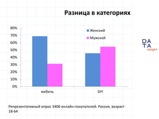 D
insight
AT
A
Разница в категориях
0%
10%
20%
30%
40%
50%
60%
70%
80%
мебель DIY
Женский
Мужской
Репрезентативный опрос 3400 онлайн-покупателей. Россия, возраст
18-64
 