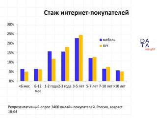D
insight
AT
A
Стаж интернет-покупателей
Репрезентативный опрос 3400 онлайн-покупателей. Россия, возраст
18-64
0%
5%
10%
15%
20%
25%
30%
<6 мес 6-12
мес
1-2 года2-3 года 3-5 лет 5-7 лет 7-10 лет >10 лет
мебель
DIY
 