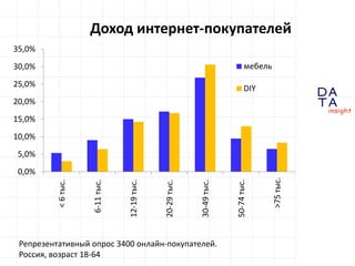 D
insight
AT
A
Доход интернет-покупателей
Репрезентативный опрос 3400 онлайн-покупателей.
Россия, возраст 18-64
0,0%
5,0%
10,0%
15,0%
20,0%
25,0%
30,0%
35,0%
<6тыс.
6-11тыс.
12-19тыс.
20-29тыс.
30-49тыс.
50-74тыс.
>75тыс.
мебель
DIY
 