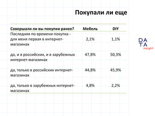 D
insight
AT
A
Покупали ли еще
Совершали ли вы покупки ранее? Мебель DIY
Последняя по времени покупка -
для меня первая в интернет-
магазинах
2,1% 1,1%
да, и в российских, и в зарубежных
интернет-магазинах
47,8% 50,3%
да, только в российских интернет-
магазинах
44,8% 45,9%
да, только в зарубежных интернет-
магазинах
4,8% 2,2%
 