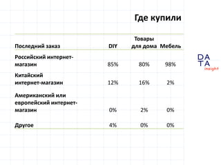 D
insight
AT
A
Где купили
Последний заказ DIY
Товары
для дома Мебель
Российский интернет-
магазин 85% 80% 98%
Китайский
интернет-магазин 12% 16% 2%
Американский или
европейский интернет-
магазин 0% 2% 0%
Другое 4% 0% 0%
 