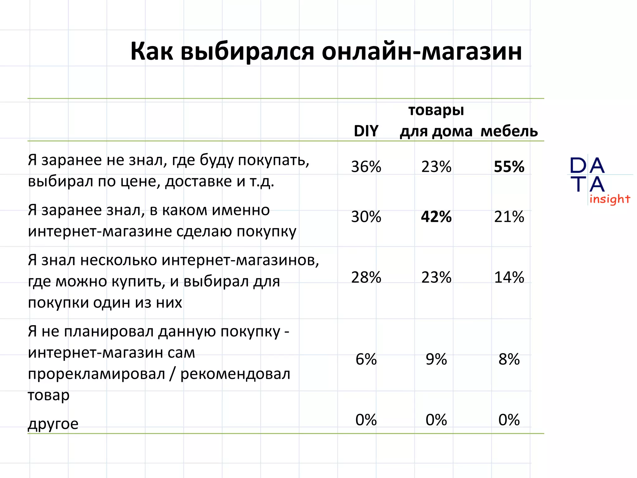 D
insight
AT
A
Как выбирался онлайн-магазин
DIY
товары
для дома мебель
Я заранее не знал, где буду покупать,
выбирал по цене, доставке и т.д.
36% 23% 55%
Я заранее знал, в каком именно
интернет-магазине сделаю покупку
30% 42% 21%
Я знал несколько интернет-магазинов,
где можно купить, и выбирал для
покупки один из них
28% 23% 14%
Я не планировал данную покупку -
интернет-магазин сам
прорекламировал / рекомендовал
товар
6% 9% 8%
другое 0% 0% 0%
 