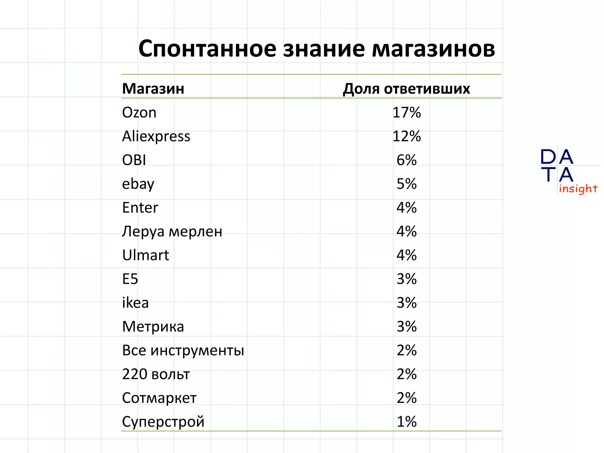 D
insight
AT
A
Спонтанное знание магазинов
Магазин Доля ответивших
Ozon 17%
Aliexpress 12%
OBI 6%
ebay 5%
Enter 4%
Леруа мерлен 4%
Ulmart 4%
E5 3%
ikea 3%
Метрика 3%
Все инструменты 2%
220 вольт 2%
Сотмаркет 2%
Суперстрой 1%
 