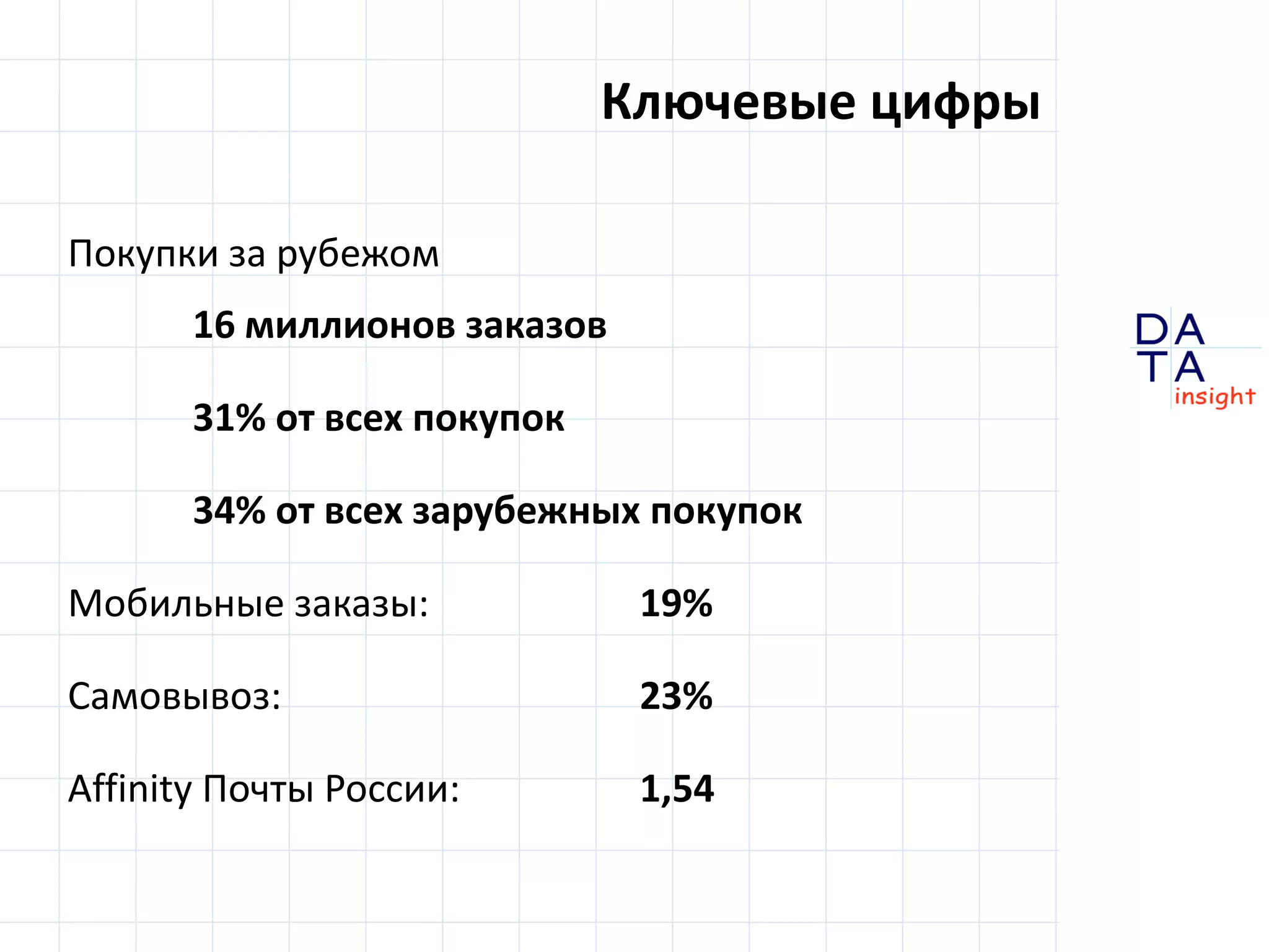 D
insight
AT
A
Ключевые цифры
Покупки за рубежом
16 миллионов заказов
31% от всех покупок
34% от всех зарубежных покупок
Мобильные заказы: 19%
Самовывоз: 23%
Affinity Почты России: 1,54
 