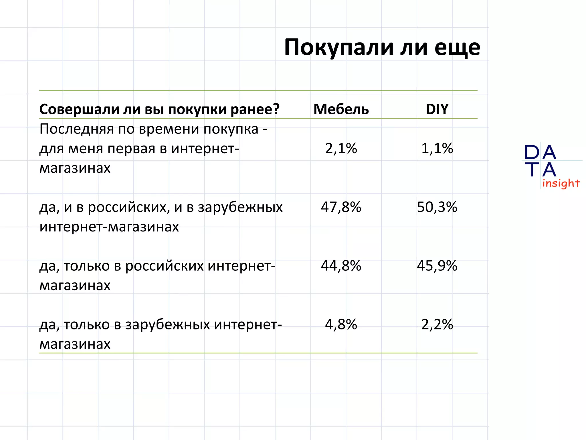 D
insight
AT
A
Покупали ли еще
Совершали ли вы покупки ранее? Мебель DIY
Последняя по времени покупка -
для меня первая в интернет-
магазинах
2,1% 1,1%
да, и в российских, и в зарубежных
интернет-магазинах
47,8% 50,3%
да, только в российских интернет-
магазинах
44,8% 45,9%
да, только в зарубежных интернет-
магазинах
4,8% 2,2%
 