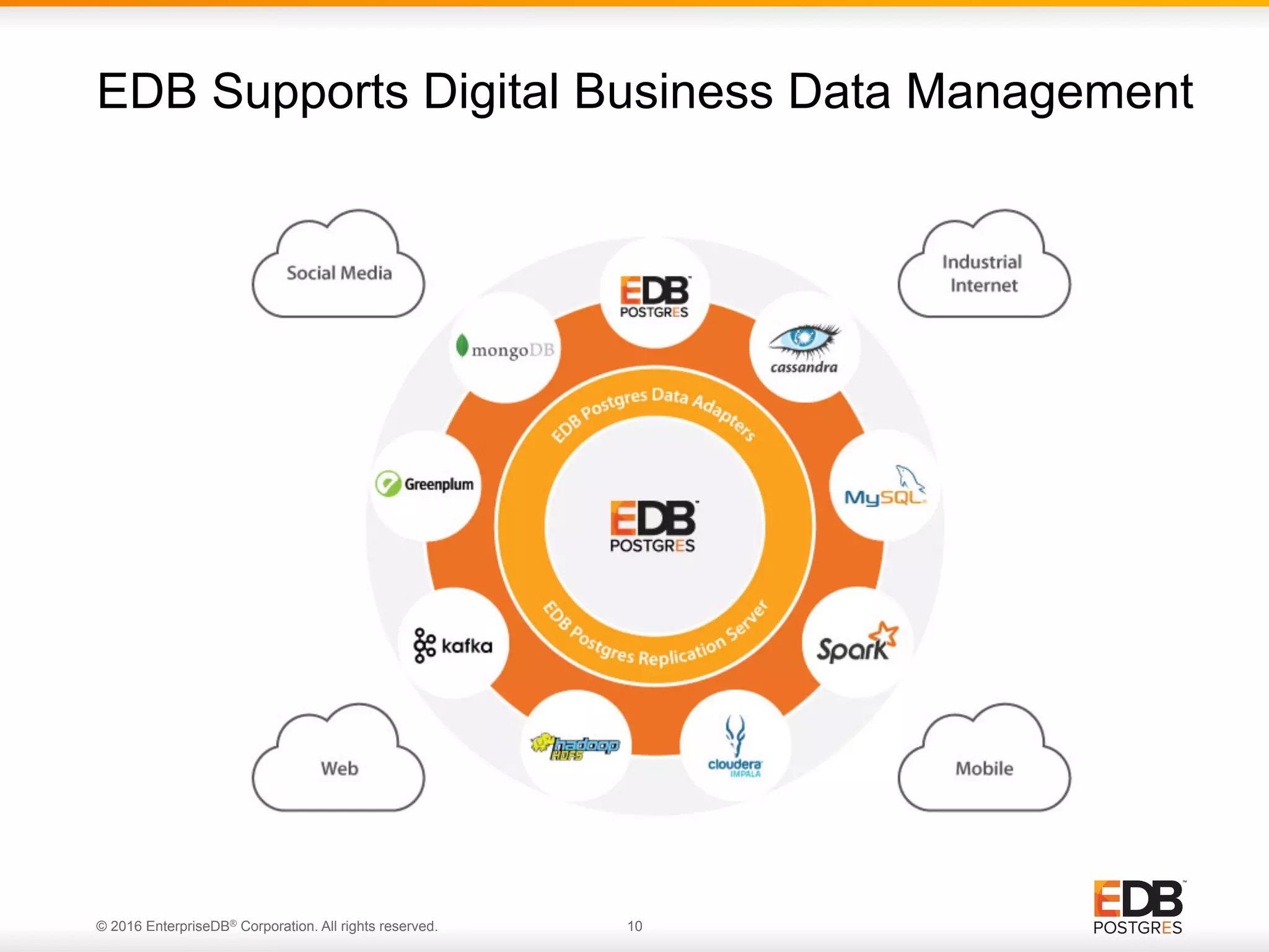 © 2016 EnterpriseDB® Corporation. All rights reserved. 10 EDB Supports Digital Business Data Management 