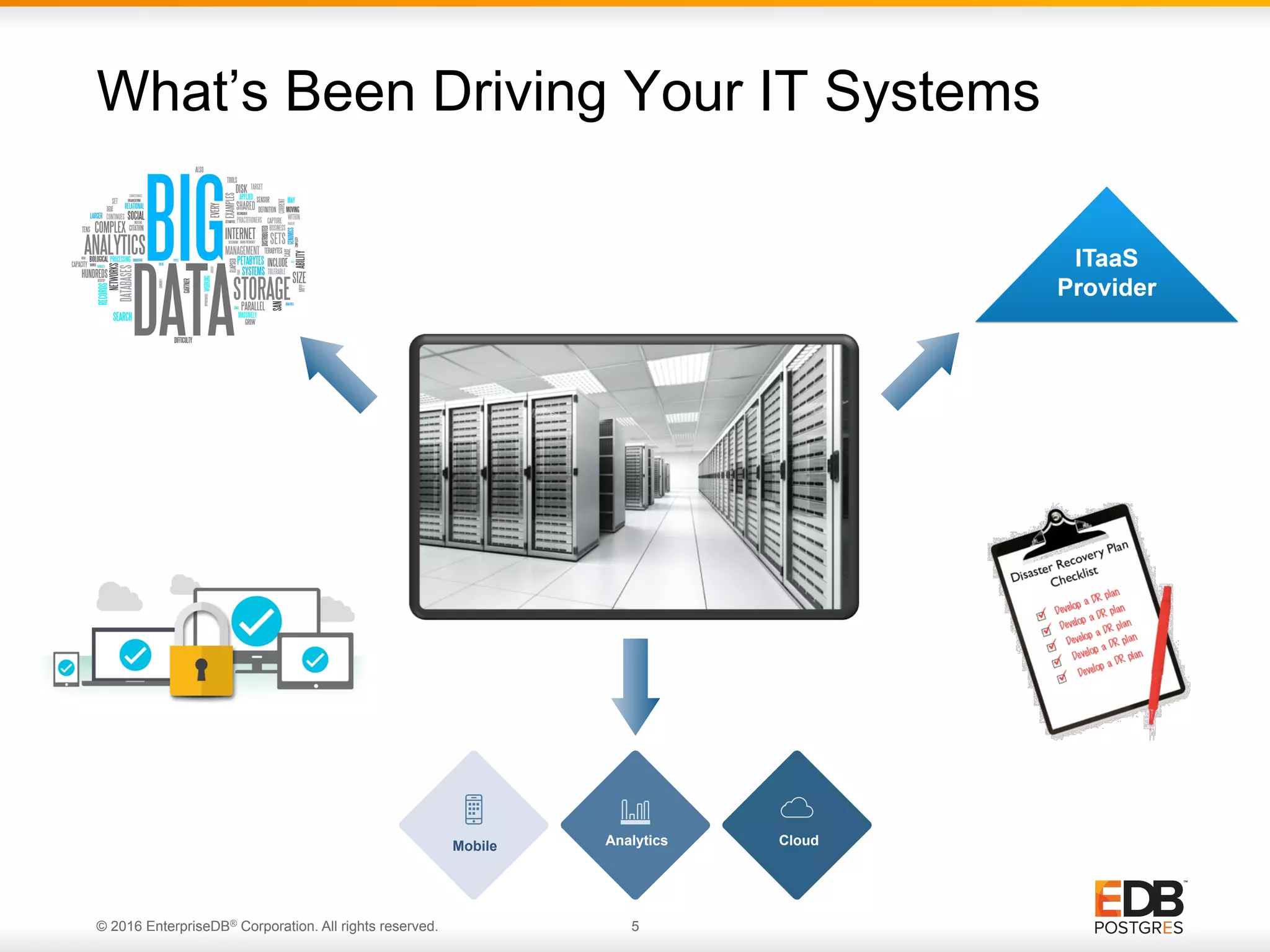 © 2016 EnterpriseDB® Corporation. All rights reserved. 5 What’s Been Driving Your IT Systems Mobile Analytics Cloud 