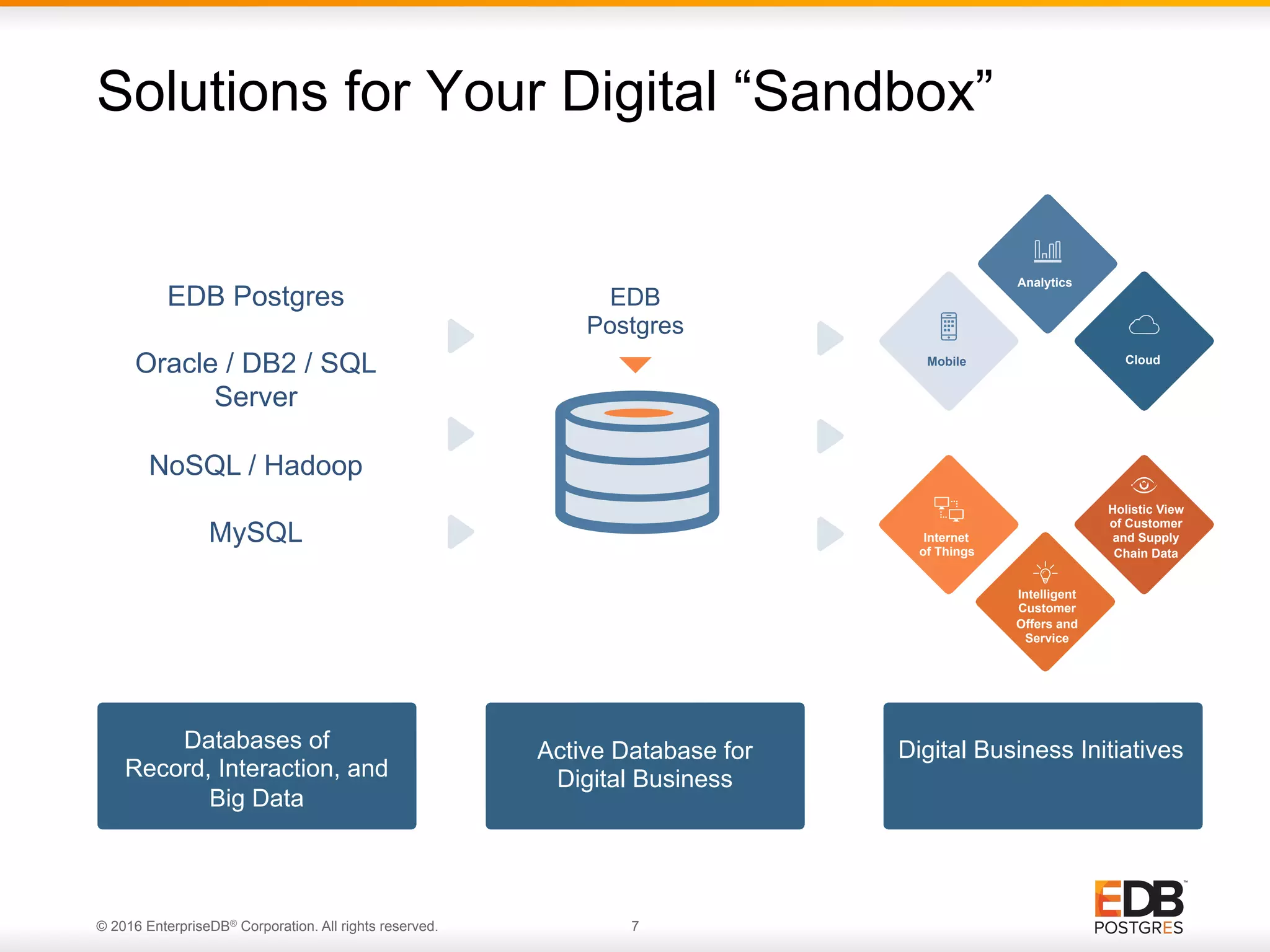 © 2016 EnterpriseDB® Corporation. All rights reserved. 7 EDB Postgres Oracle / DB2 / SQL Server NoSQL / Hadoop MySQL Databases of Record, Interaction, and Big Data Active Database for Digital Business Digital Business Initiatives EDB Postgres Internet of Things Mobile Analytics Internet of Things Holistic View of Customer and Supply Chain Data Cloud Intelligent Customer Offers and Service Solutions for Your Digital “Sandbox” 