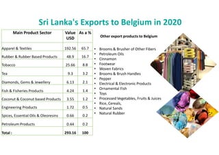 Sri Lanka's Exports to Belgium in 2020
Main Product Sector Value
USD
As a %
Apparel & Textiles 192.56 65.7
Rubber & Rubber Based Products 48.9 16.7
Tobacco 25.66 8.8
Tea 9.3 3.2
Diamonds, Gems & Jewellery 6.13 2.1
Fish & Fisheries Products 4.24 1.4
Coconut & Coconut based Products 3.55 1.2
Engineering Products 1.72 0.5
Spices, Essential Oils & Oleoresins 0.66 0.2
Petroleum Products 0.44 0.2
Total : 293.16 100
? Brooms & Brusher of Other Fibers
? Petroleum Oils
? Cinnamon
? Footwear
? Woven Fabrics
? Brooms & Brush Handles
? Pepper
? Electrical & Electronic Products
? Ornamental Fish
? Toys
? Processed Vegetables, Fruits & Juices
? Rice, Cereals,
? Natural Sands
? Natural Rubber
Other export products to Belgium
 