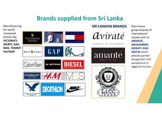 Brands supplied from Sri Lanka
Manufacturing
for world
renowned
brands like
VICTORIAS
SECRET, GAP,
NIKE, TOMMY
HILFIGER
SRI LANKAN BRANDS Own home
grown brands of
international
repute such as
AMANTE,
ARUGAMBAY,
AVIRATE AND
ADITHI which
already gained
recognition and
acceptance in
regional markets
 