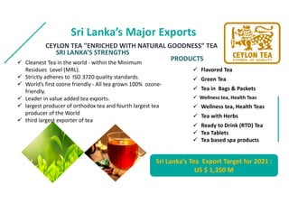 Sri Lankas Major Exports
CEYLON TEA "ENRICHED WITH NATURAL GOODNESS TEA
SRI LANKAS STRENGTHS
? Cleanest Tea in the world - within the Minimum
Residues Level (MRL).
? Strictly adheres to ISO 3720 quality standards.
? Worlds first ozone friendly - All tea grown 100% ozone-
friendly.
? Leader in value added tea exports.
? largest producer of orthodox tea and fourth largest tea
producer of the World
? third largest exporter of tea
PRODUCTS
? Flavored Tea
? Green Tea
? Tea in Bags & Packets
? Wellness tea, Health Teas
? Wellness tea, Health Teas
? Tea with Herbs
? Ready to Drink (RTD) Tea
? Tea Tablets
? Tea based spa products
Sri Lankas Tea Export Target for 2021 :
US $ 1,350 M
 