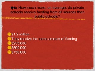Q6: How much more, on average, do private
schools receive funding from all sources than
public schools?
$1.2 million
They receive the same amount of funding
$253,000
$500,000
$750,000
 
