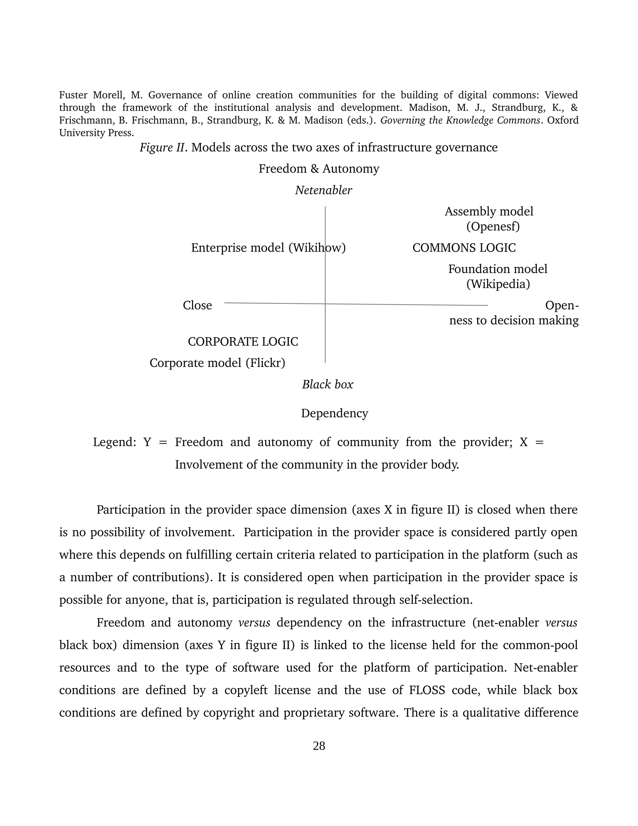 Fuster Morell, M. Governance of online creation communities for the building of digital commons: Viewed 
through   the   framework   of   the   institutional   analysis   and   development.   Madison,   M.   J.,   Strandburg,   K.,   & 
Frischmann, B. Frischmann, B., Strandburg, K. & M. Madison (eds.). Governing the Knowledge Commons. Oxford 
University Press.
Figure II. Models across the two axes of infrastructure governance
Freedom & Autonomy
                                                                    Netenabler
                                                                                                               Assembly model 
(Openesf)
                                      Enterprise model (Wikihow)                   COMMONS LOGIC
                                                                                                                Foundation model 
(Wikipedia)
                                  Close                                                                                                Open­
ness to decision making
                                     CORPORATE LOGIC
                          Corporate model (Flickr)
                                                                      Black box
         Dependency
Legend:  Y  =  Freedom  and  autonomy  of  community  from  the  provider;  X  = 
Involvement of the community in the provider body. 
Participation in the provider space dimension (axes X in figure II) is closed when there 
is no possibility of involvement.  Participation in the provider space is considered partly open 
where this depends on fulfilling certain criteria related to participation in the platform (such as 
a number of contributions). It is considered open when participation in the provider space is 
possible for anyone, that is, participation is regulated through self­selection. 
Freedom and autonomy  versus  dependency on the infrastructure (net­enabler  versus 
black box) dimension (axes Y in figure II) is linked to the license held for the common­pool 
resources and to the type of software used for the platform of participation. Net­enabler 
conditions are defined by a copyleft license and the use of FLOSS code, while black box 
conditions are defined by copyright and proprietary software. There is a qualitative difference 
28
 