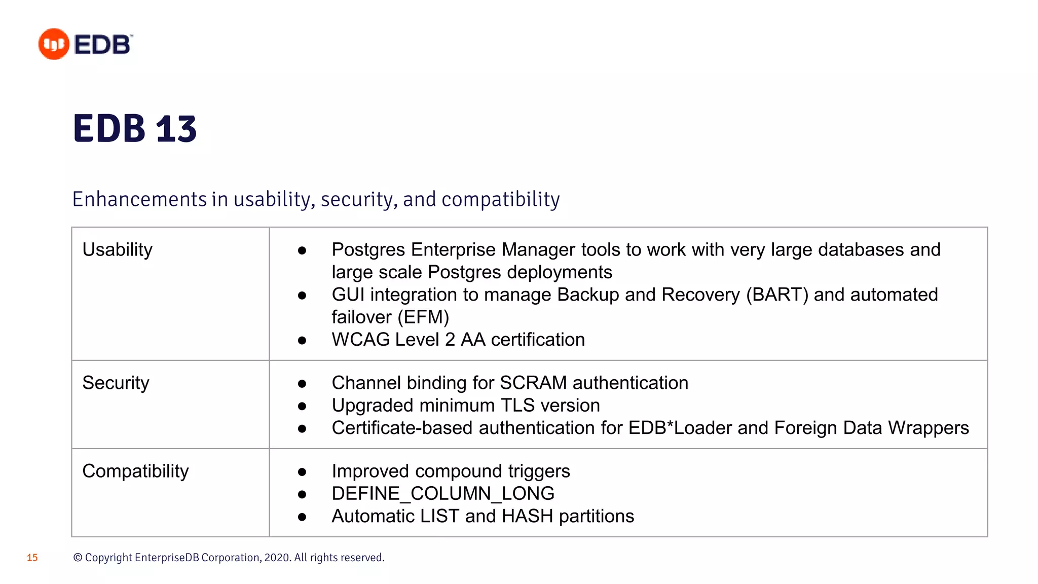 © Copyright EnterpriseDB Corporation, 2020. All rights reserved.15
EDB 13
Enhancements in usability, security, and compatibility
Usability ● Postgres Enterprise Manager tools to work with very large databases and
large scale Postgres deployments
● GUI integration to manage Backup and Recovery (BART) and automated
failover (EFM)
● WCAG Level 2 AA certification
Security ● Channel binding for SCRAM authentication
● Upgraded minimum TLS version
● Certificate-based authentication for EDB*Loader and Foreign Data Wrappers
Compatibility ● Improved compound triggers
● DEFINE_COLUMN_LONG
● Automatic LIST and HASH partitions
 