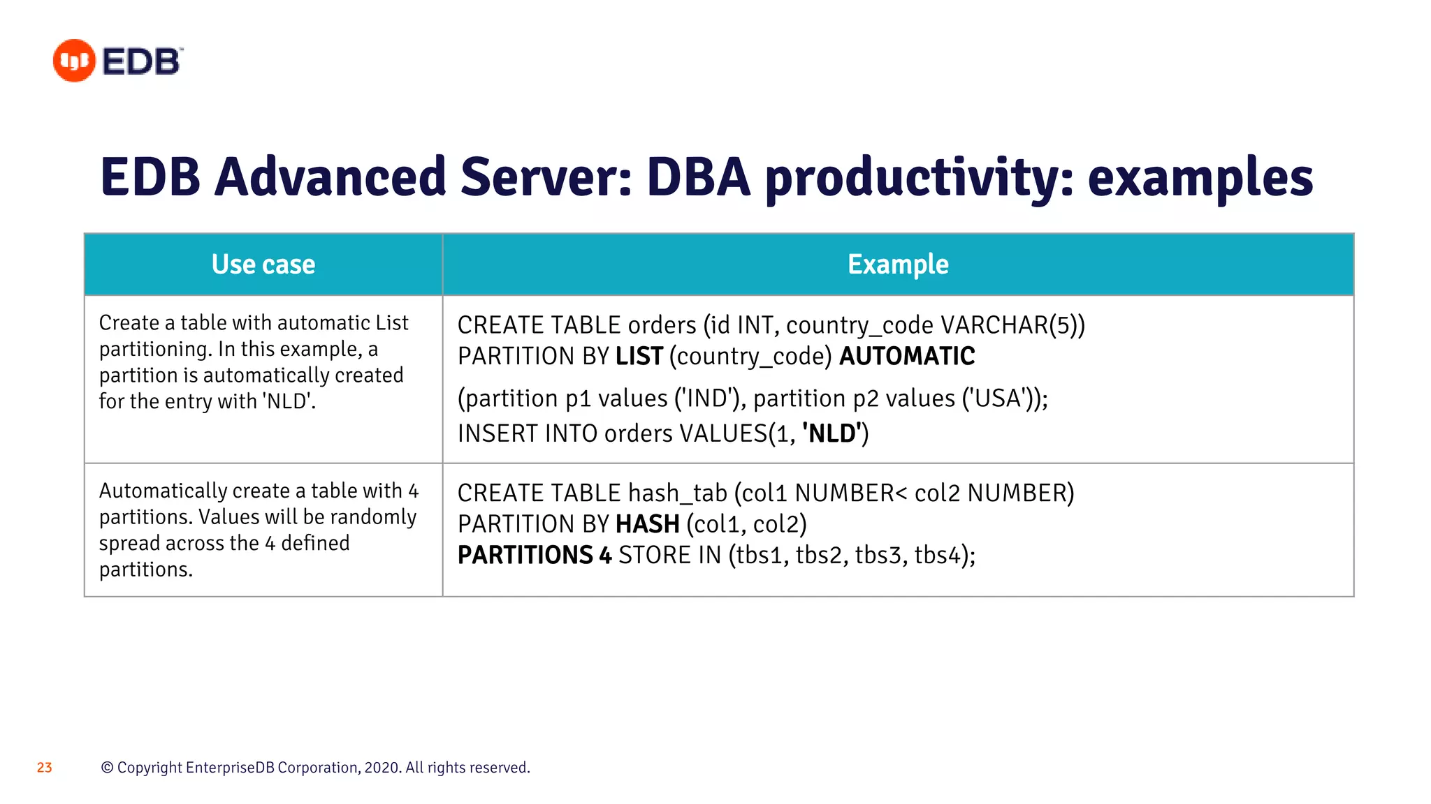 © Copyright EnterpriseDB Corporation, 2020. All rights reserved.23
EDB Advanced Server: DBA productivity: examples
Use case Example
Create a table with automatic List
partitioning. In this example, a
partition is automatically created
for the entry with 'NLD'.
CREATE TABLE orders (id INT, country_code VARCHAR(5))
PARTITION BY LIST (country_code) AUTOMATIC
(partition p1 values ('IND'), partition p2 values ('USA'));
INSERT INTO orders VALUES(1, 'NLD')
Automatically create a table with 4
partitions. Values will be randomly
spread across the 4 defined
partitions.
CREATE TABLE hash_tab (col1 NUMBER< col2 NUMBER)
PARTITION BY HASH (col1, col2)
PARTITIONS 4 STORE IN (tbs1, tbs2, tbs3, tbs4);
 