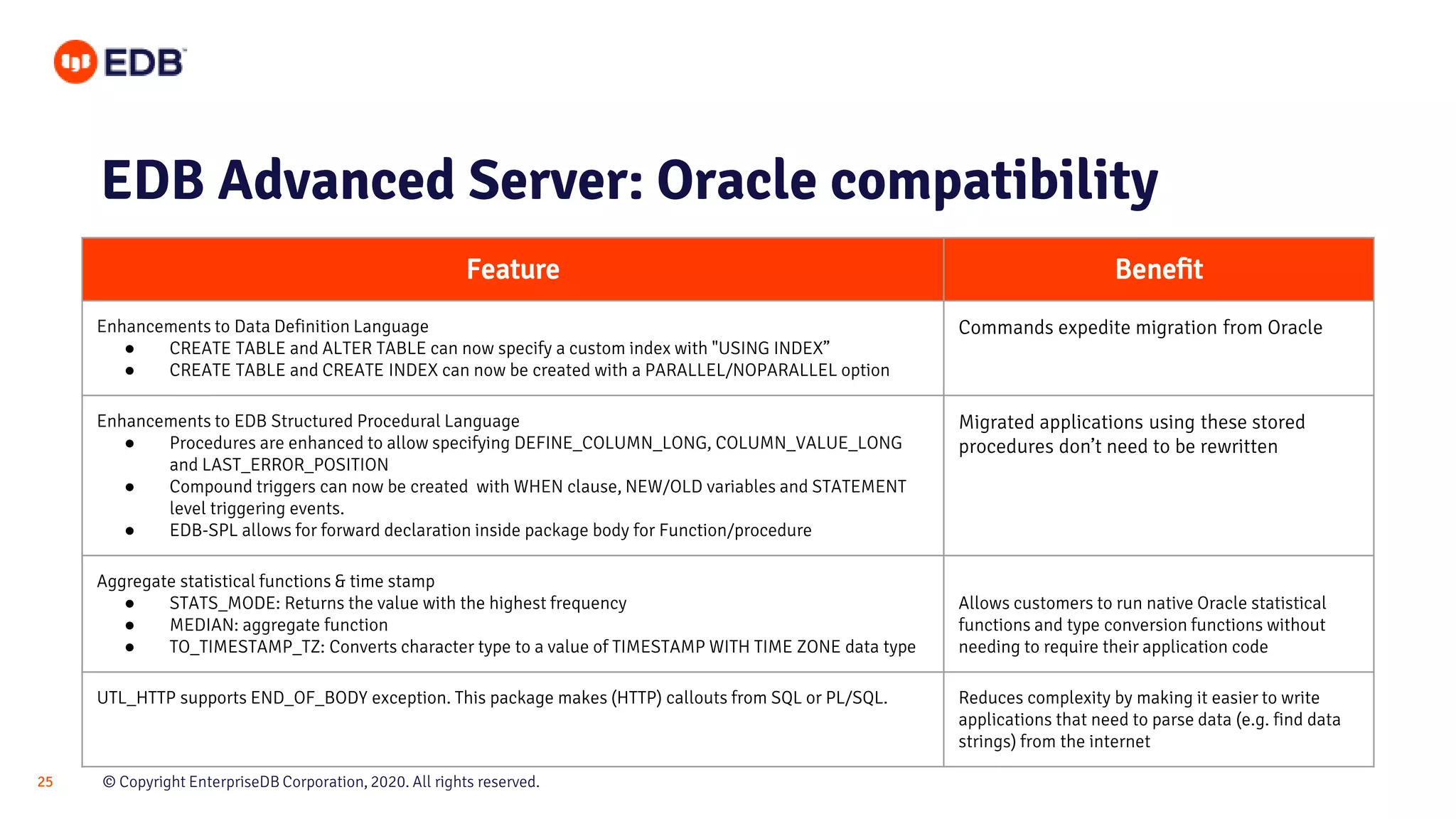 © Copyright EnterpriseDB Corporation, 2020. All rights reserved.25
EDB Advanced Server: Oracle compatibility
Feature Benefit
Enhancements to Data Definition Language
● CREATE TABLE and ALTER TABLE can now specify a custom index with "USING INDEX”
● CREATE TABLE and CREATE INDEX can now be created with a PARALLEL/NOPARALLEL option
Commands expedite migration from Oracle
Enhancements to EDB Structured Procedural Language
● Procedures are enhanced to allow specifying DEFINE_COLUMN_LONG, COLUMN_VALUE_LONG
and LAST_ERROR_POSITION
● Compound triggers can now be created with WHEN clause, NEW/OLD variables and STATEMENT
level triggering events.
● EDB-SPL allows for forward declaration inside package body for Function/procedure
Migrated applications using these stored
procedures don’t need to be rewritten
Aggregate statistical functions & time stamp
● STATS_MODE: Returns the value with the highest frequency
● MEDIAN: aggregate function
● TO_TIMESTAMP_TZ: Converts character type to a value of TIMESTAMP WITH TIME ZONE data type
Allows customers to run native Oracle statistical
functions and type conversion functions without
needing to require their application code
UTL_HTTP supports END_OF_BODY exception. This package makes (HTTP) callouts from SQL or PL/SQL. Reduces complexity by making it easier to write
applications that need to parse data (e.g. find data
strings) from the internet
 