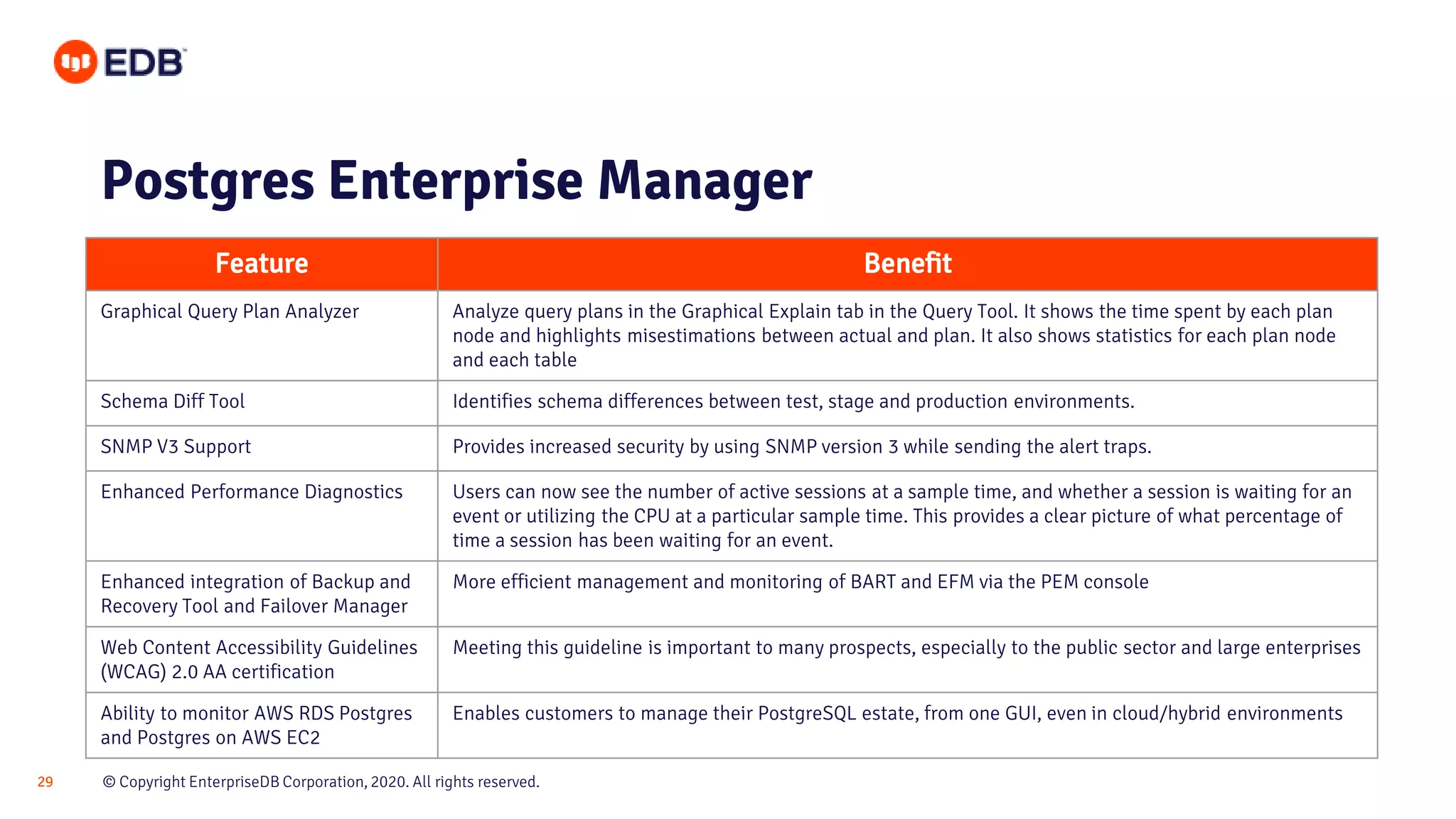 © Copyright EnterpriseDB Corporation, 2020. All rights reserved.29
Postgres Enterprise Manager
Feature Benefit
Graphical Query Plan Analyzer Analyze query plans in the Graphical Explain tab in the Query Tool. It shows the time spent by each plan
node and highlights misestimations between actual and plan. It also shows statistics for each plan node
and each table
Schema Diff Tool Identifies schema differences between test, stage and production environments.
SNMP V3 Support Provides increased security by using SNMP version 3 while sending the alert traps.
Enhanced Performance Diagnostics Users can now see the number of active sessions at a sample time, and whether a session is waiting for an
event or utilizing the CPU at a particular sample time. This provides a clear picture of what percentage of
time a session has been waiting for an event.
Enhanced integration of Backup and
Recovery Tool and Failover Manager
More efficient management and monitoring of BART and EFM via the PEM console
Web Content Accessibility Guidelines
(WCAG) 2.0 AA certification
Meeting this guideline is important to many prospects, especially to the public sector and large enterprises
Ability to monitor AWS RDS Postgres
and Postgres on AWS EC2
Enables customers to manage their PostgreSQL estate, from one GUI, even in cloud/hybrid environments
 