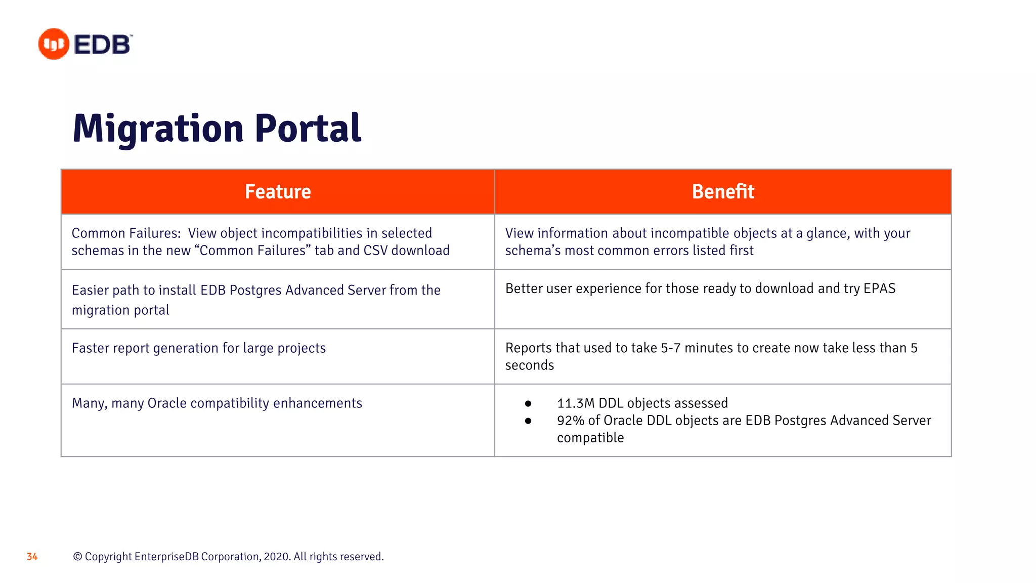 © Copyright EnterpriseDB Corporation, 2020. All rights reserved.34
Migration Portal
Feature Benefit
Common Failures: View object incompatibilities in selected
schemas in the new “Common Failures” tab and CSV download
View information about incompatible objects at a glance, with your
schema’s most common errors listed first
Easier path to install EDB Postgres Advanced Server from the
migration portal
Better user experience for those ready to download and try EPAS
Faster report generation for large projects Reports that used to take 5-7 minutes to create now take less than 5
seconds
Many, many Oracle compatibility enhancements ● 11.3M DDL objects assessed
● 92% of Oracle DDL objects are EDB Postgres Advanced Server
compatible
 