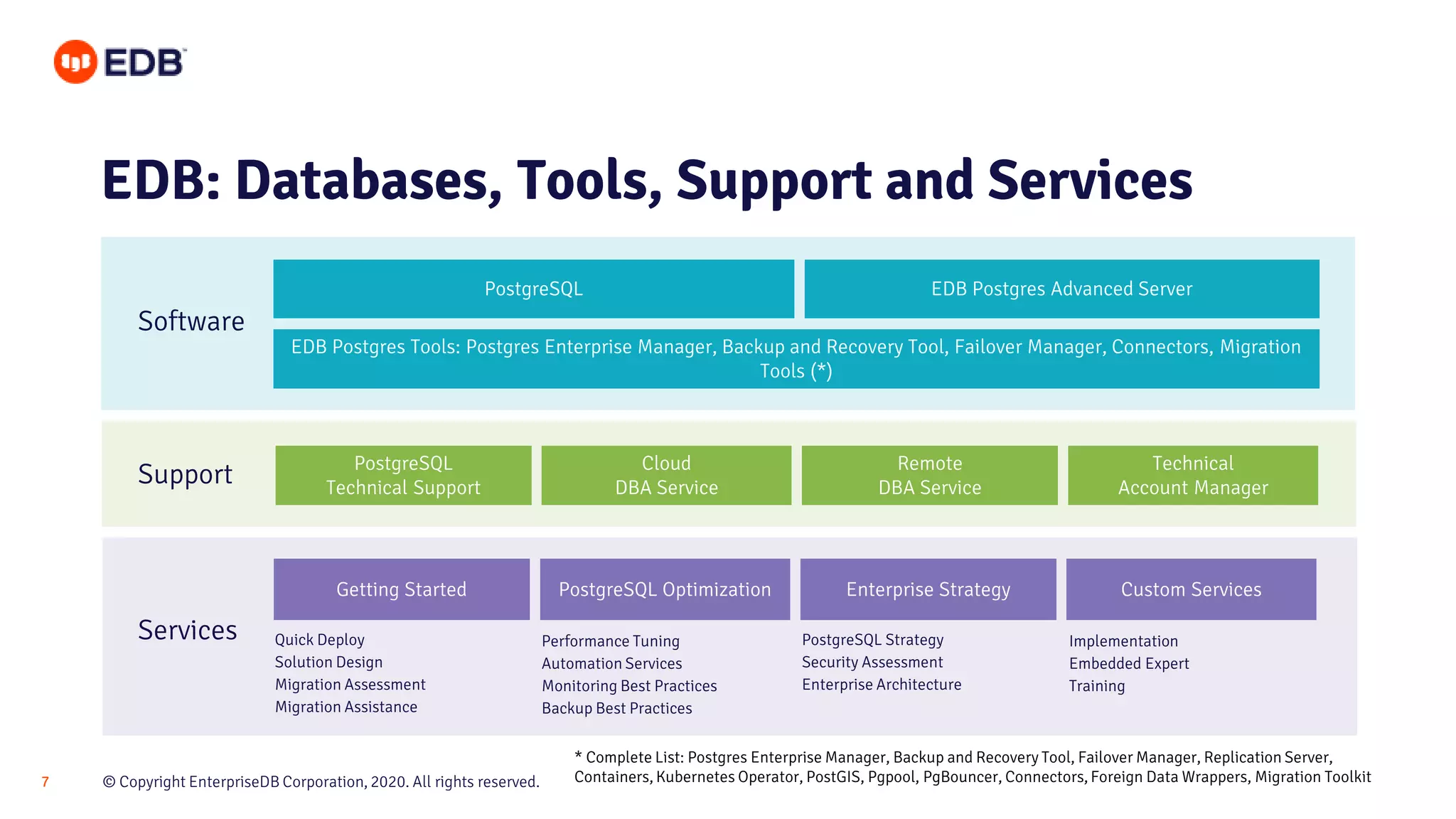 © Copyright EnterpriseDB Corporation, 2020. All rights reserved.7
Quick Deploy
Solution Design
Migration Assessment
Migration Assistance
PostgreSQL Strategy
Security Assessment
Enterprise Architecture
EDB Postgres Advanced ServerPostgreSQL
EDB Postgres Tools: Postgres Enterprise Manager, Backup and Recovery Tool, Failover Manager, Connectors, Migration
Tools (*)
PostgreSQL Optimization Enterprise Strategy Custom ServicesGetting Started
Cloud
DBA Service
Remote
DBA Service
Technical
Account Manager
PostgreSQL
Technical Support
Performance Tuning
Automation Services
Monitoring Best Practices
Backup Best Practices
Implementation
Embedded Expert
Training
EDB: Databases, Tools, Support and Services
Software
Support
Services
* Complete List: Postgres Enterprise Manager, Backup and Recovery Tool, Failover Manager, Replication Server,
Containers, Kubernetes Operator, PostGIS, Pgpool, PgBouncer, Connectors, Foreign Data Wrappers, Migration Toolkit
 