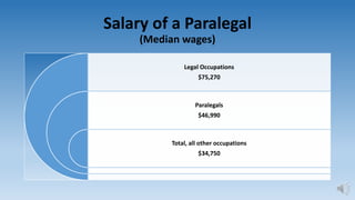 Salary of a Paralegal
(Median wages)
Legal Occupations
$75,270
Paralegals
$46,990
Total, all other occupations
$34,750
 