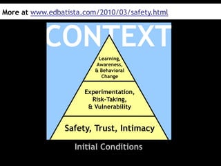 CONTEXTLearning,
Awareness,
& Behavioral
Change
Experimentation,
Risk-Taking,
& Vulnerability
Safety, Trust, Intimacy
Initial Conditions
More at www.edbatista.com/2010/03/safety.html
 