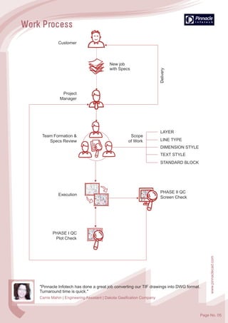 www.pinnaclecad.com
"Pinnacle Infotech has done a great job converting our TIF drawings into DWG format.
Turnaround time is quick."
Carrie Mahin | Engineering Assistant | Dakota Gasification Company
Customer
Team Formation &
Specs Review
Project
Manager
PHASE I QC
Plot Check
Scope
of Work
LAYER
LINE TYPE
DIMENSION STYLE
TEXT STYLE
STANDARD BLOCK
Execution
PHASE II QC
Screen Check
Delivery
New job
with Specs
Page No. 05
 