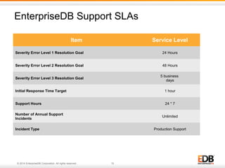 © 2014 EnterpriseDB Corporation. All rights reserved. 10
EnterpriseDB Support SLAs
Item Service Level
Severity Error Level 1 Resolution Goal 24 Hours
Severity Error Level 2 Resolution Goal 48 Hours
Severity Error Level 3 Resolution Goal
5 business
days
Initial Response Time Target 1 hour
Support Hours 24 * 7
Number of Annual Support
Incidents
Unlimited
Incident Type Production Support
 