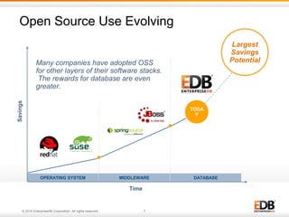 © 2014 EnterpriseDB Corporation. All rights reserved. 7
OPERATING SYSTEM
Open Source Use Evolving
Time
Savings
Largest
Savings
Potential
TODA
Y
MIDDLEWARE DATABASE
Many companies have adopted OSS
for other layers of their software stacks.
The rewards for database are even
greater.
 