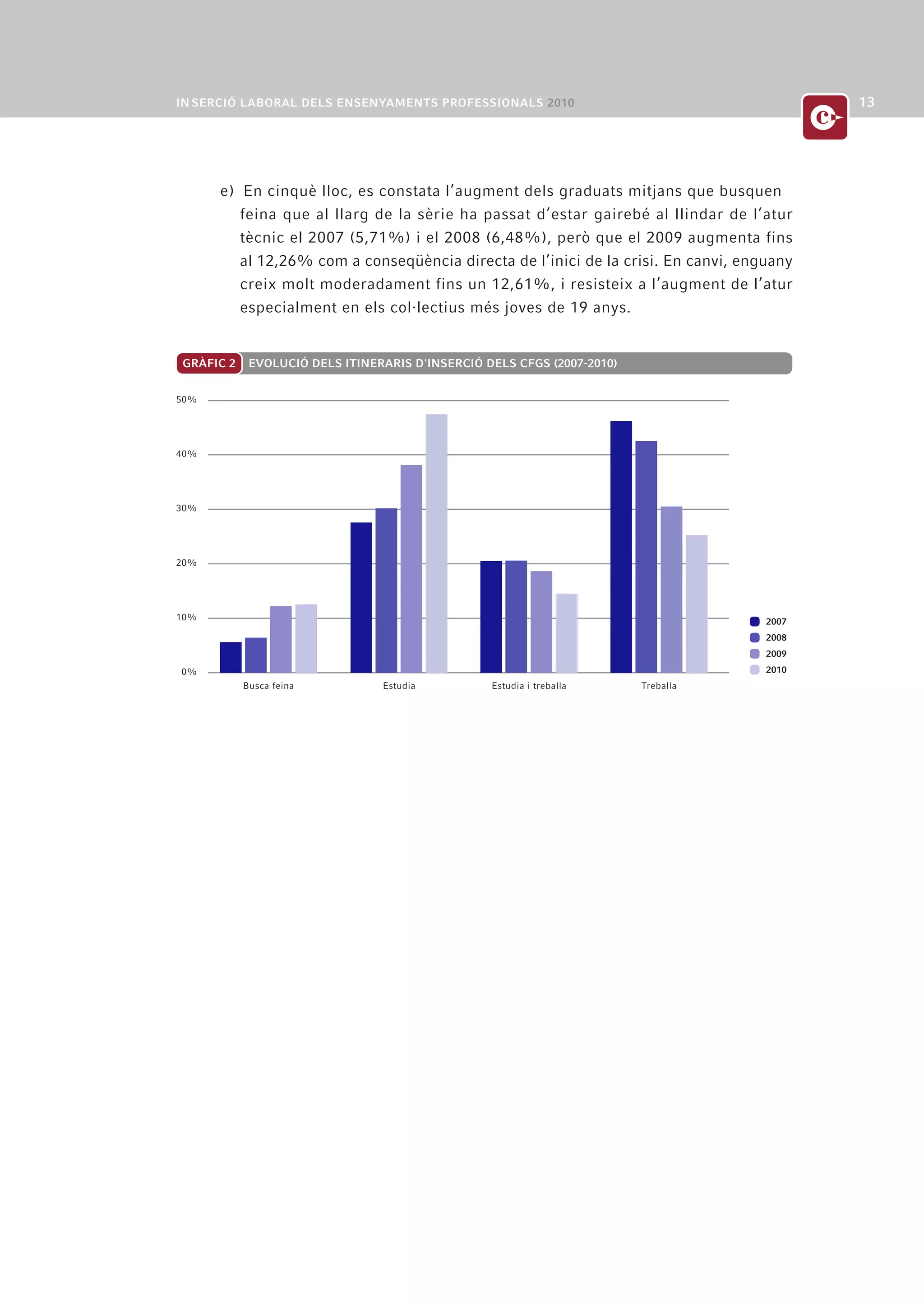 e) En cinquè lloc, es constata l’augment dels graduats mitjans que busquen
         feina que al llarg de la sèrie ha passat d’estar gairebé al llindar de l’atur
         tècnic el 2007 (5,71%) i el 2008 (6,48%), però que el 2009 augmenta fins
         al 12,26% com a conseqüència directa de l’inici de la crisi. En canvi, enguany
         creix molt moderadament fins un 12,61%, i resisteix a l’augment de l’atur
         especialment en els col·lectius més joves de 19 anys.


GRÀFIC 2    EVOLUCIÓ DELS ITINERARIS D'INSERCIÓ DELS CFGS (2007-2010)


50%




40%




30%




20%




10%                                                                                2007
                                                                                   2008
                                                                                   2009
0%                                                                                 2010
           Busca feina          Estudia          Estudia i treballa     Treballa
 